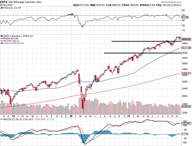 S&P 500 - technická analýza (26. 11. 2021 - týdenní graf)