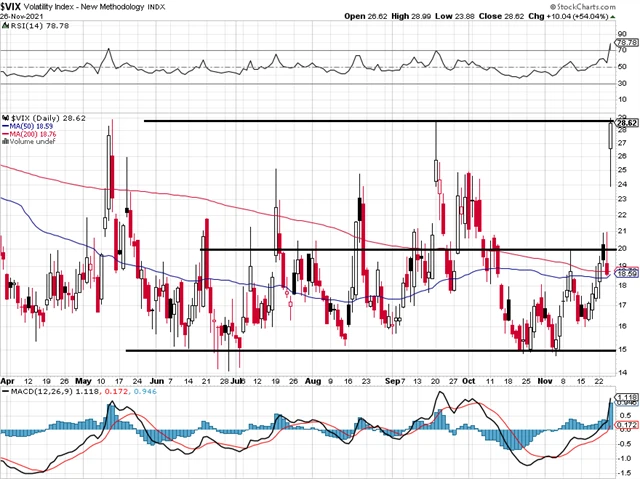 VIX - technická analýza (26. 11. 2021 - denní graf)