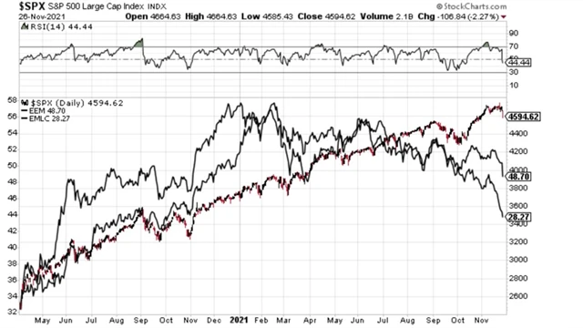 S&P 500 a rozvíjející se trhy