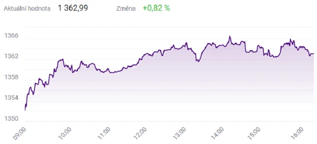 Index PX - 29. listopadu 2021, zdroj: BCPP