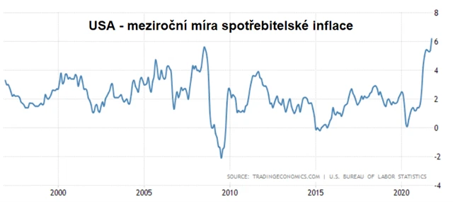 USA - meziroční míra spotřebitelské inflace