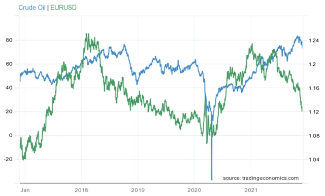 EUR/USD a WTI