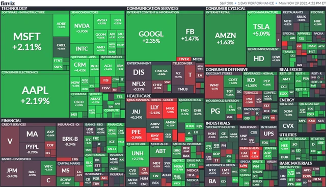 S&P 500 29. 11. 2021