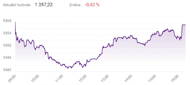 Index PX - 30. listopadu 2021, zdroj: BCPP