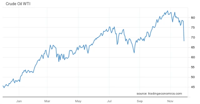 Ropa WTI