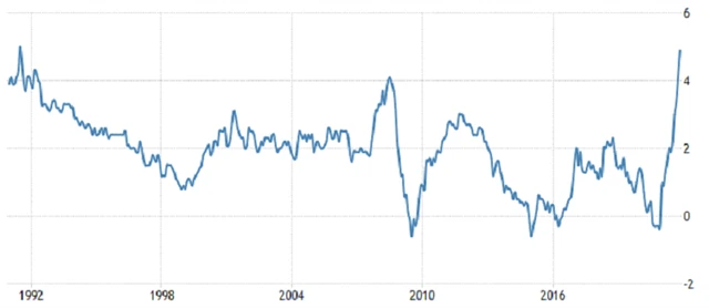 Eurozóna - meziroční inflace, zdroj: tradingeconomics.com