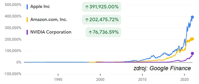 Apple, Amazon, NVIDIA