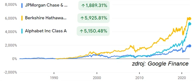 JPMorgan, Berkshire Hathaway, Alphabet