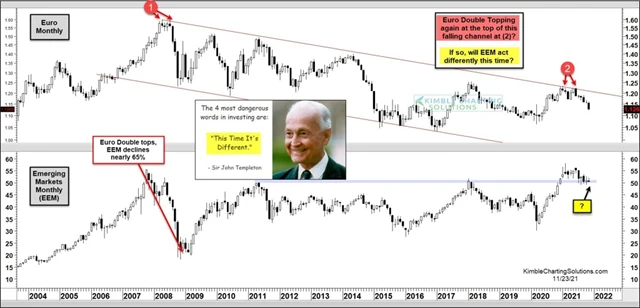 Ztráty eura jsou zpravidla doprovázeny výprodeji na rozvíjejících se trzích