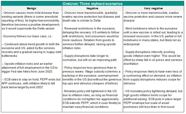 Tři scénáře vývoje epidemie a ekonomiky s variantou koronaviru omikron