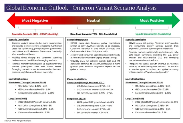 Omikron - Wells Fargo