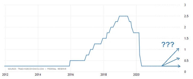 Fed - základní úroková sazba