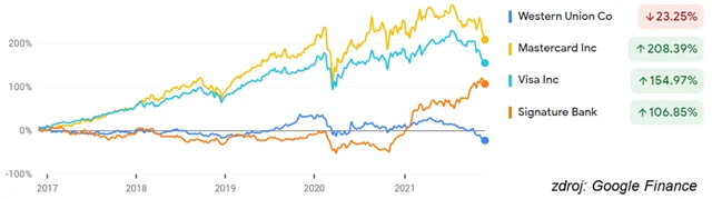 Western Union, Mastercard, Visa, Signature Bank
