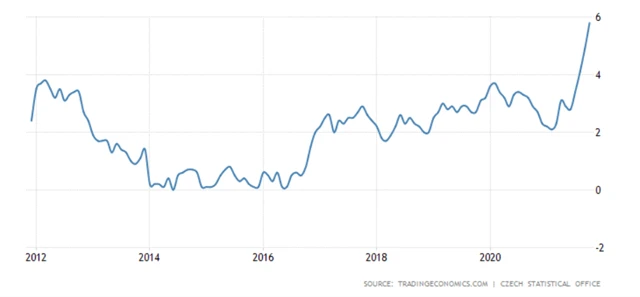 ČR - meziroční spotřebitelská inflace