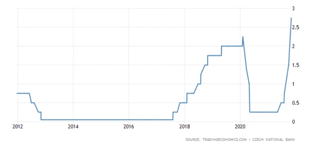 ČNB - základní úroková sazba