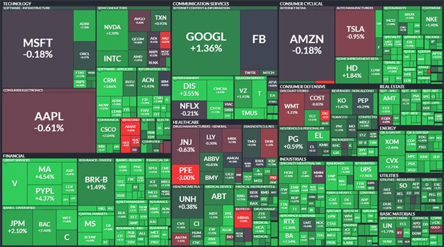 S&P 500 - 3. prosince 2021, zdroj: Finviz