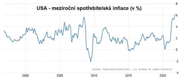 USA - meziroční spotřebitelská inflace