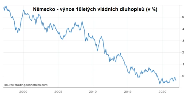 Německo - výnos 10letých vládních dluhopisů