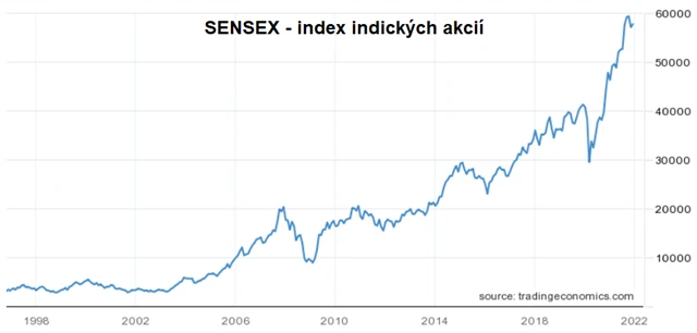 SENSEX - index indických akcií