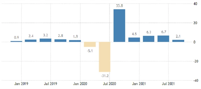 USA - anualizovaný vývoj HDP, zdroj: tradingeconomics.com