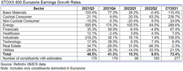 Evropa - zisky, přehled