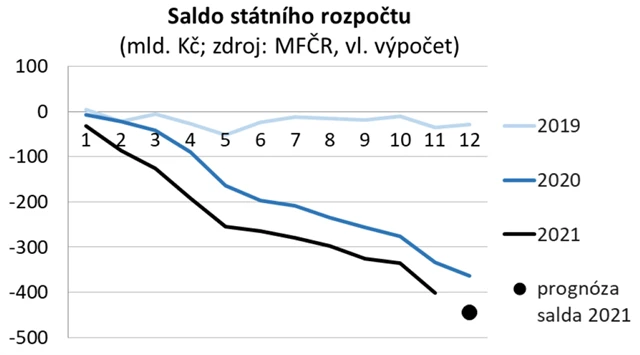 České veřejné finance