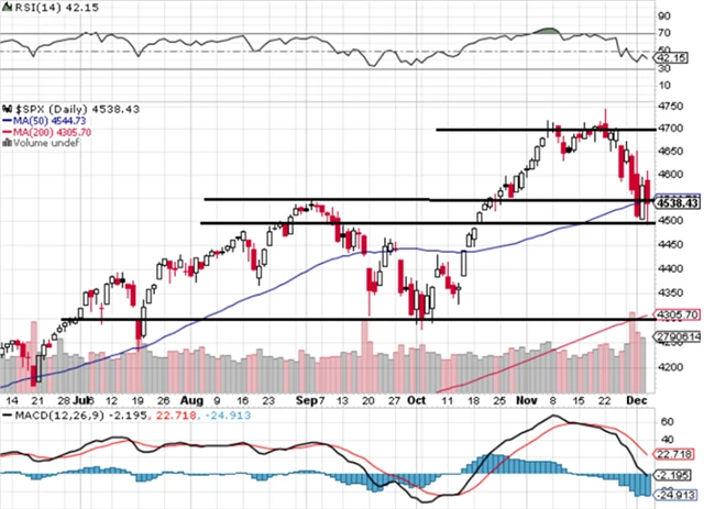 S&P 500 - technická analýza (3. 12. 2021, denní graf)