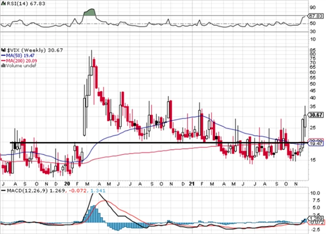 VIX - technická analýza (3. 12. 2021, týdenní graf)