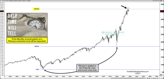 S&P 500 se letos na podzim odrazil od důležité Fibonacchiho hladiny
