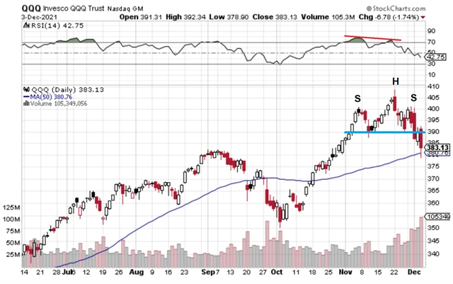 Nasdaq 100 - hlava a ramena