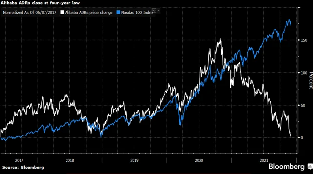 Nasdaq 100 vs. Alibaba