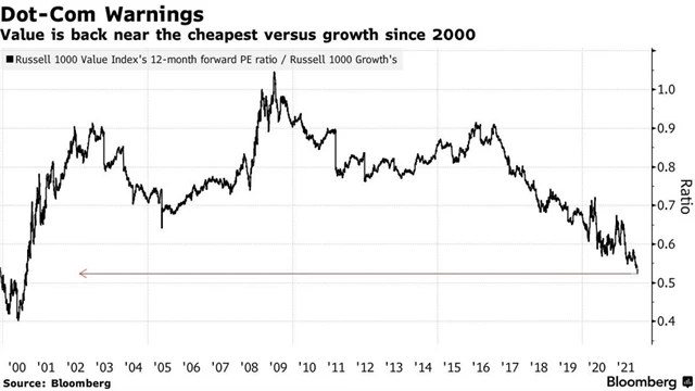 Hodnotové akcie jsou vůči těm růstovým poblíž minim od začátku tisíciletí