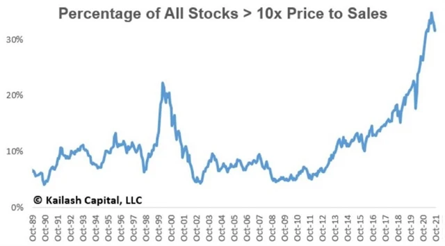 Podíl akcií oceněných nad 10násobek tržeb