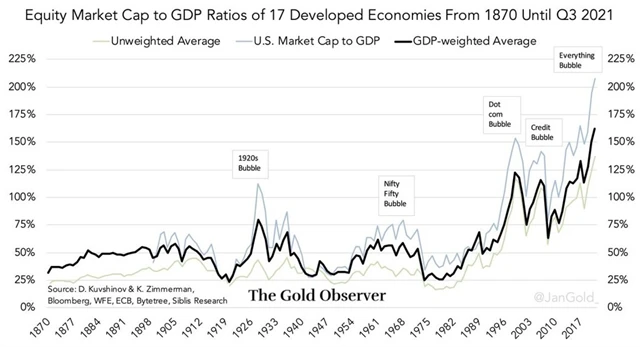 Akcie na vyspělých trzích jsou vůči velikosti ekonomiky extrémně drahé