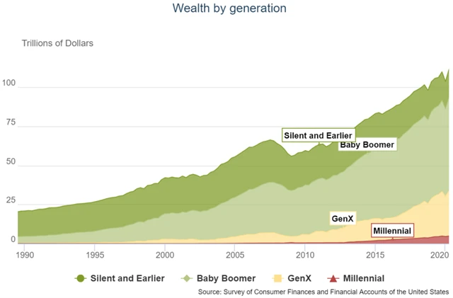 Distribuce bohatství