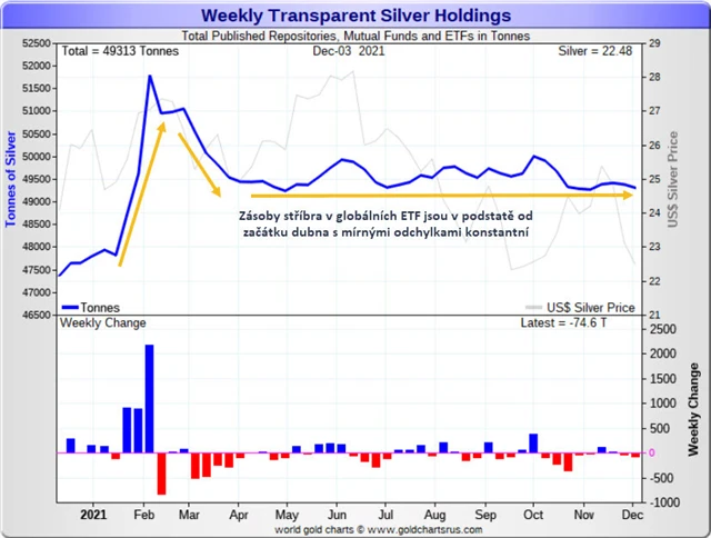 Zásoby stříbra v ETF