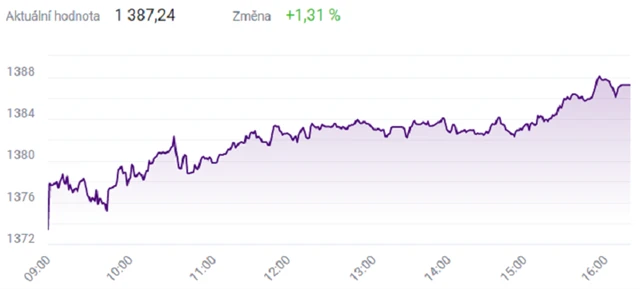 Index PX - 7. prosince 2021, zdroj: BCPP