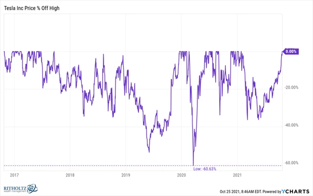 Tesla - poklesy z maxim