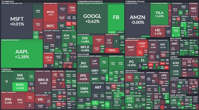 S&P 500 - 8. prosince 2021, zdroj: Finviz