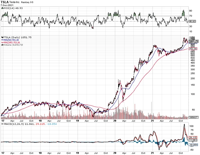 Tesla - technická analýza