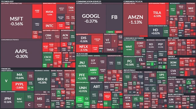 S&P 500 - 9. prosince 2021, zdroj: Finviz