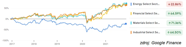 Sektory, které pro rok 2022 doporučuje Bob Doll