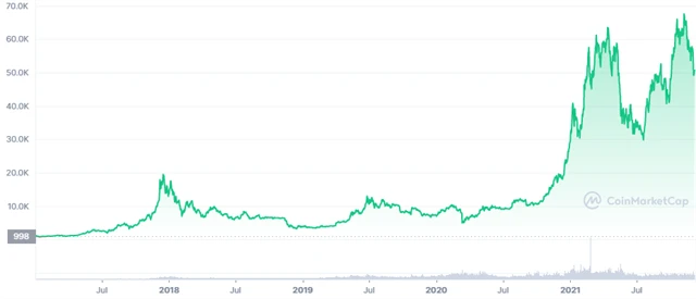 Vývoj kurzu bitcoinu od začátku roku 2017