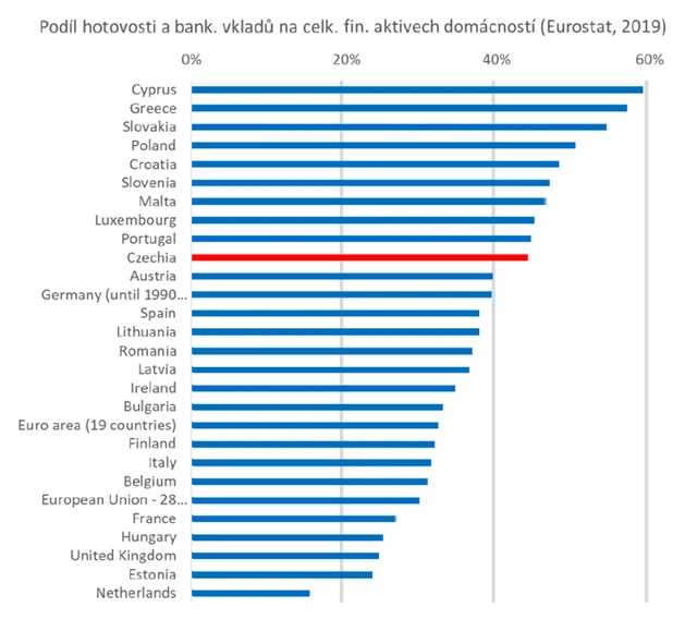Podíl hotovosti a bankovních vkladů na finančních aktivech domácností