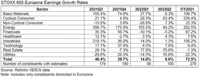 Evropa - zisky, přehled