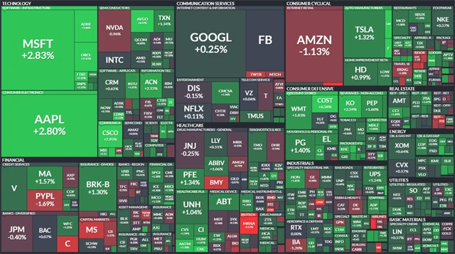 S&P 500 - 10. prosince 2021, zdroj: Finviz