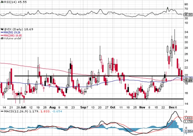 VIX - technická analýza (10. 12. 2021)