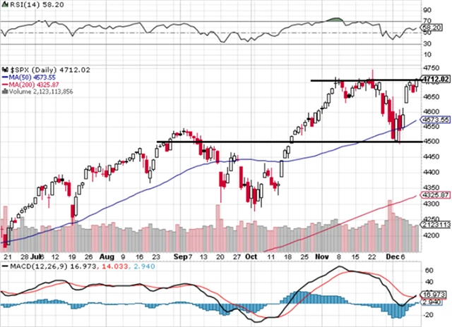 S&P 500 - technická analýza (10. 12. 2021)