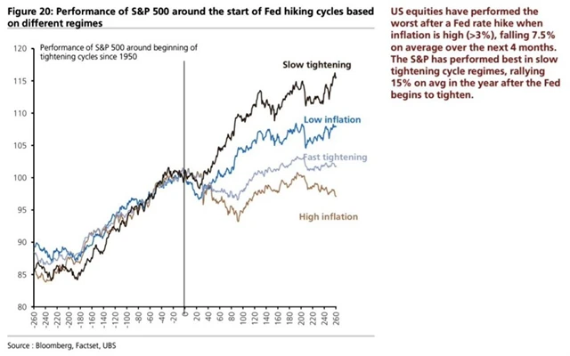 2 Americké akcie při vyšší inflaci po zvýšení sazeb Fedu krátkodobě v průměru oslabují