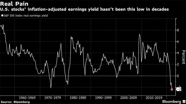 3 Když reálný ziskový výnos indexu S&P 500 spadne do záporu, není to pro býky dobré znamení